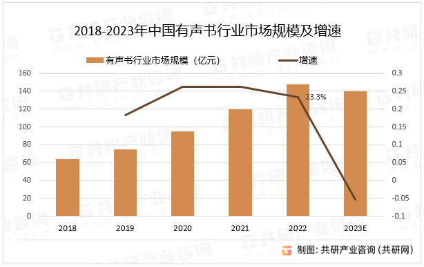 2018-2023年中国有声书行业市场规模及增速