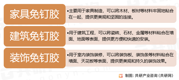 免钉胶行业分类
