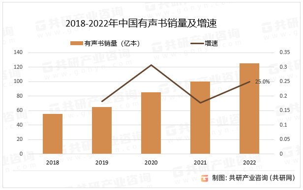 2018-2022年中国有声书销量及增速