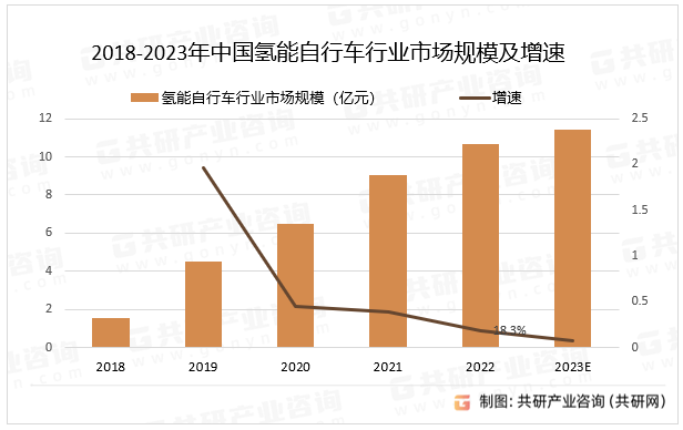 2018-2023年中国氢能自行车行业市场规模及增速