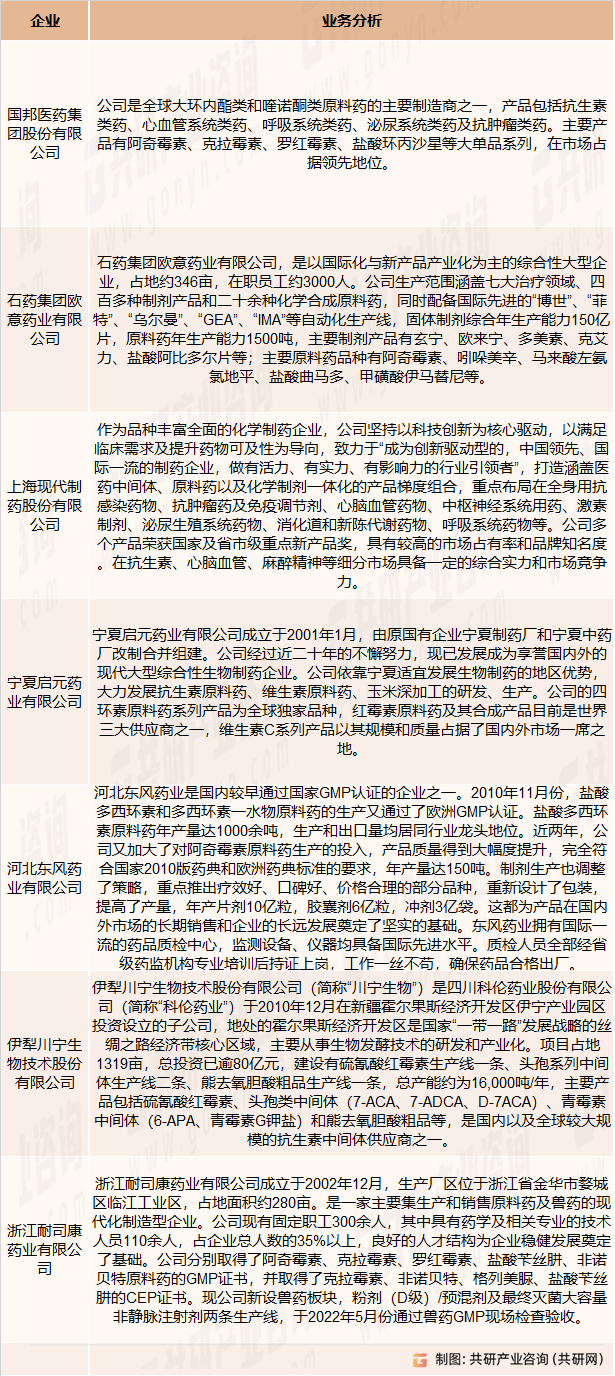 大环内酯类市场主要参与者