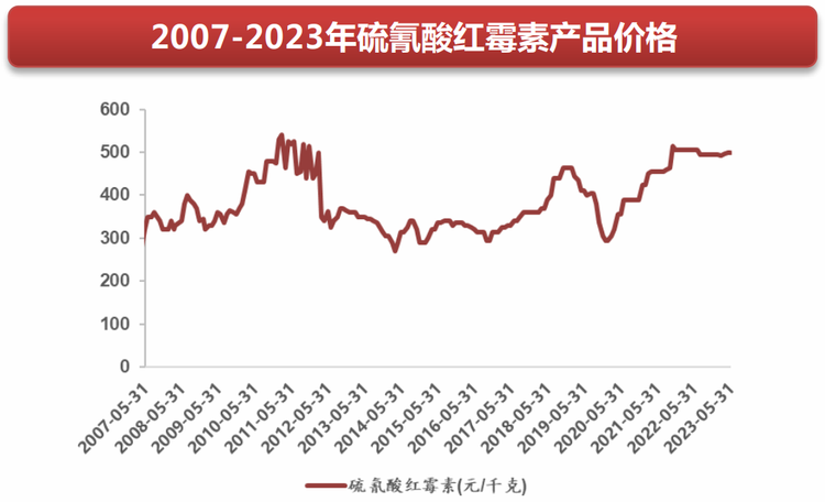 2007-2023年硫氰酸红霉素产品价格