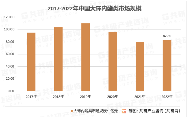 2017-2022年中国大环内酯类市场规模