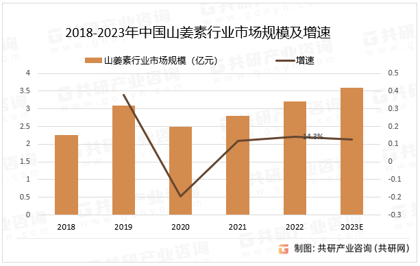 2018-2023年中国山姜素行业市场规模及增速