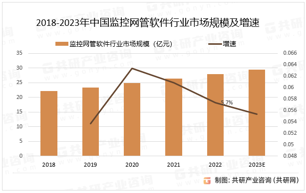 2018-2023年中国监控网管软件行业市场规模及增速