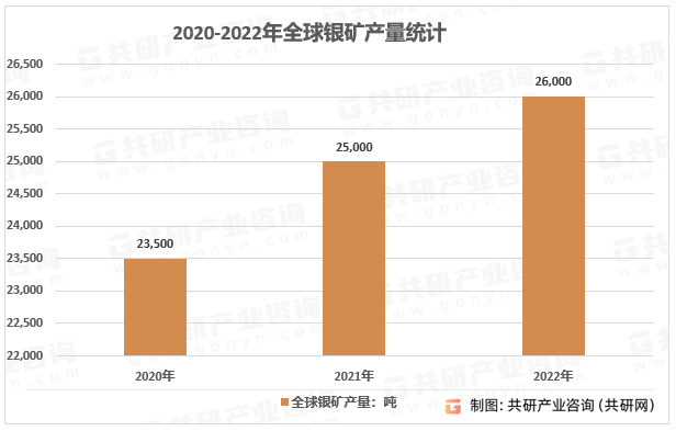 2020-2022年全球银矿产量统计