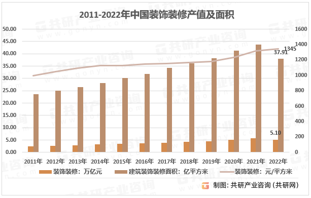 2011-2022年中国装饰装修产值