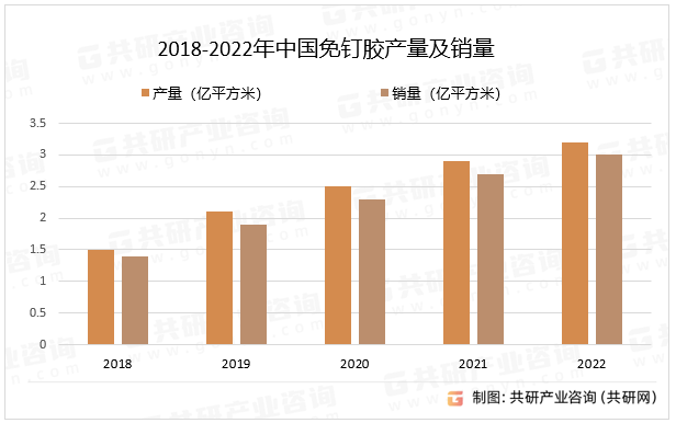 随着环保意识的提高，我国免钉胶生产企业对环保要求的重视程度也在增加，开始采用环保的原材料和生产工艺，减少对环境的污染，环保产品的推出有助于企业在市场上获得竞争优势，2022年中国免钉胶产量同比增长10.3%；销量同比增长11.1%。2018-2022年中国免钉胶产量及销量