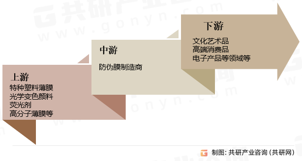 防伪膜行业产业链