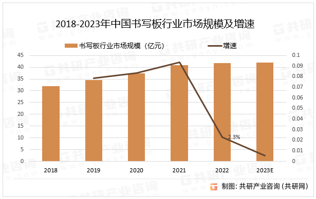 2018-2023年中国书写板行业市场规模及增速