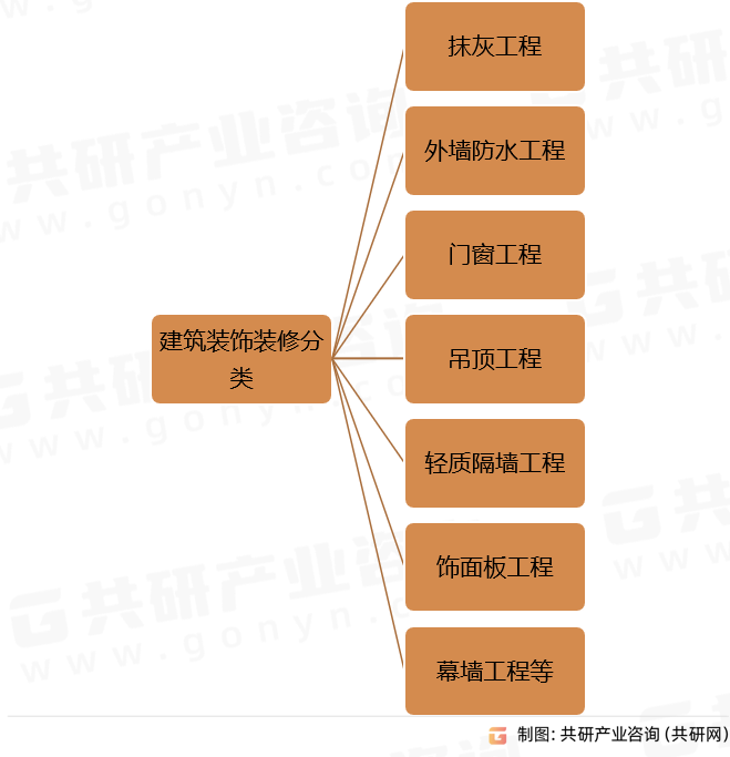建筑装饰装修分类