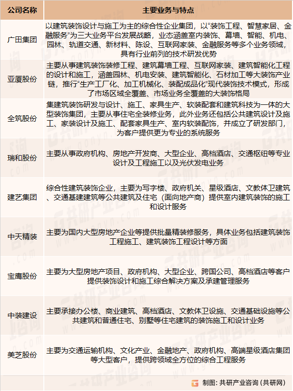 建筑装饰装修主要企业