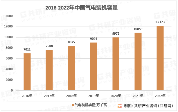 2016-2022年中国气电装机容量情况