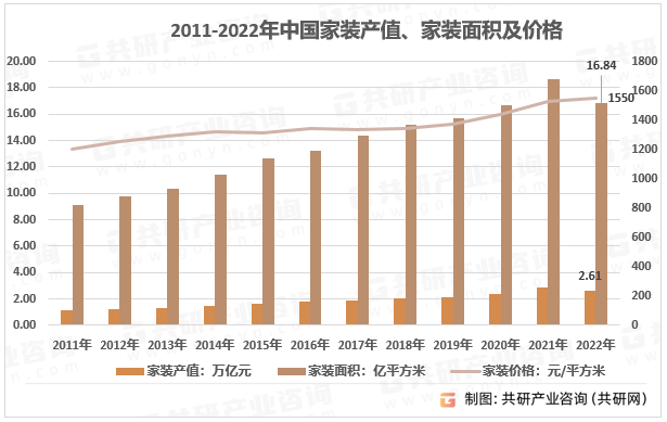 2011-2022年中国家装产值、家装面积及价格