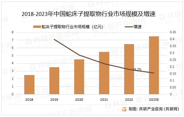 2018-2023年中国蛇床子提取物行业市场规模及增速