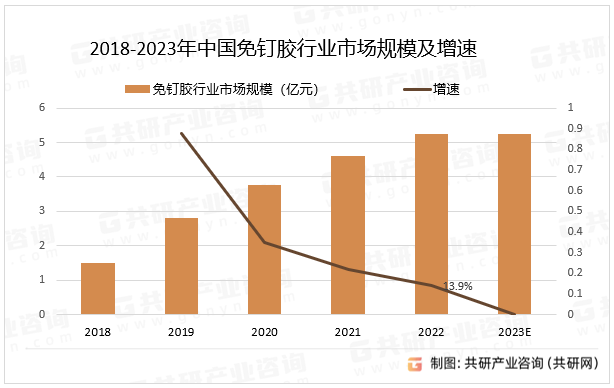 2018-2023年中国免钉胶行业市场规模及增速