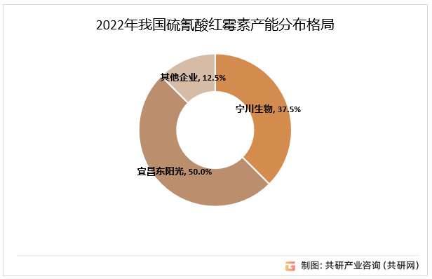 2022年我国硫氰酸红霉素产能分布格局