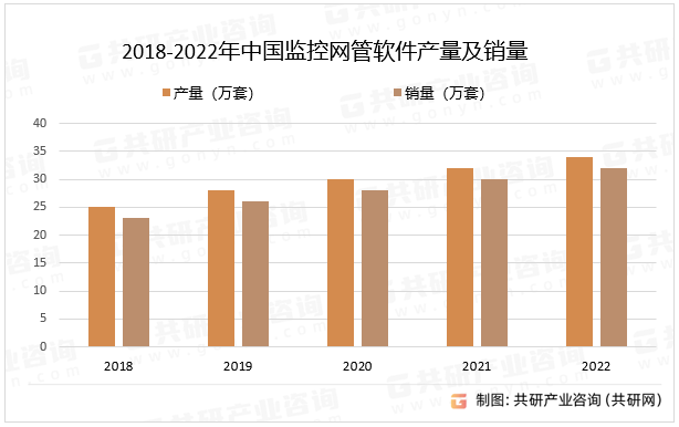 2018-2022年中国监控网管软件产量及销量