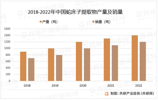 2018-2022年中国蛇床子提取物产量及销量