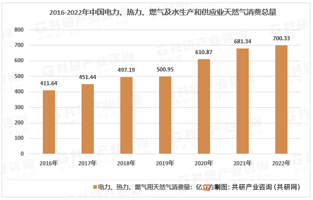 2015-2022年我国电力、热力、燃气用天然气消费量统计