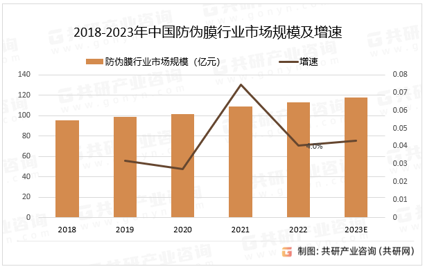 2018-2023年中国防伪膜行业市场规模及增速