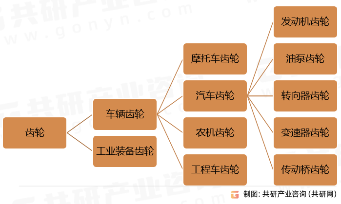 车辆齿轮分类