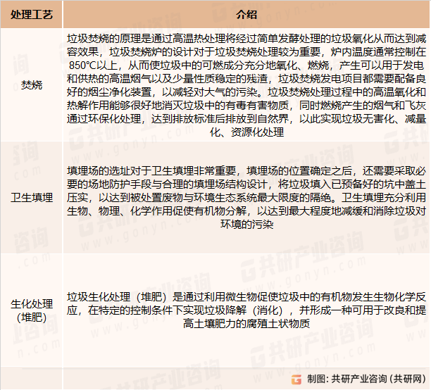 垃圾处理工艺