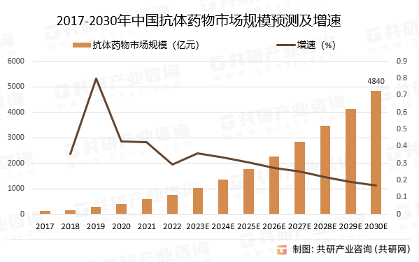 2017-2030年中国抗体药物市场规模预测及增速