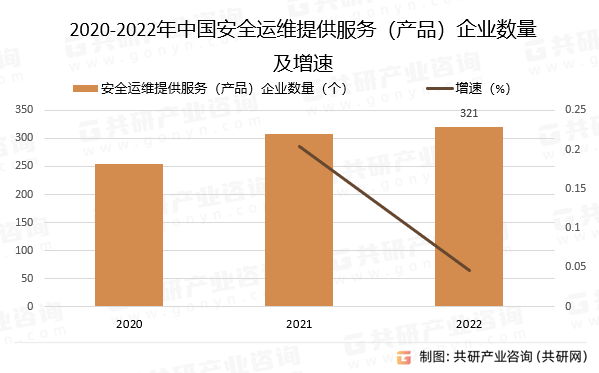 2020-2022年中国安全运维提供服务（产品）企业数量及增速