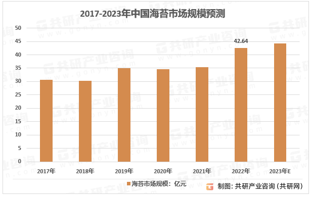 2017-2023年中国海苔市场规模预测