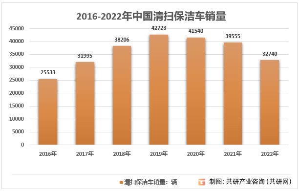 2016-2022年中国清扫保洁车销量