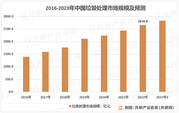 2016-2022年中国垃圾处理市场规模及预测