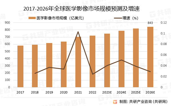 2017-2026年全球医学影像市场规模预测及增速