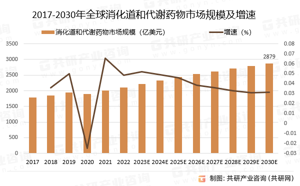 2017-2030年全球消化道和代谢药物市场规模预测及增速