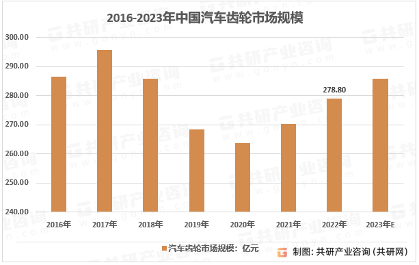 2016-2022年中国车辆齿轮市场规模情况