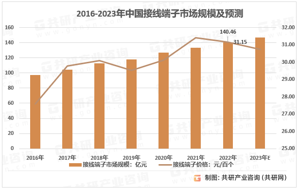 2016-2023年中国接线端子市场规模及预测