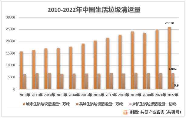 2010-2022年中国生活垃圾清运量
