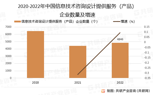 2020-2022年中国信息技术咨询设计提供服务（产品）企业数量及增速