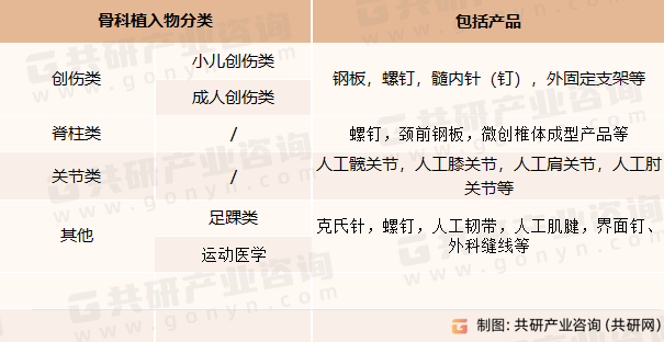 骨科植入物分类及对应产品