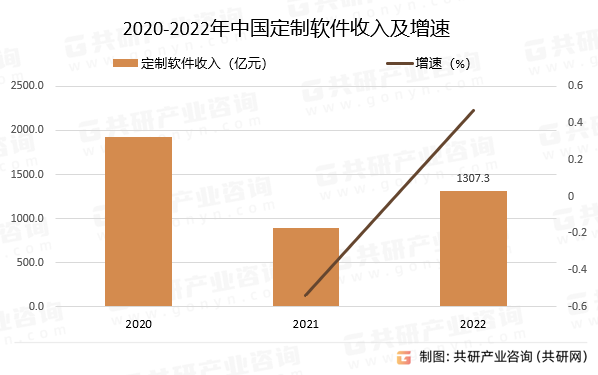 2020-2022年中国定制软件收入及增速