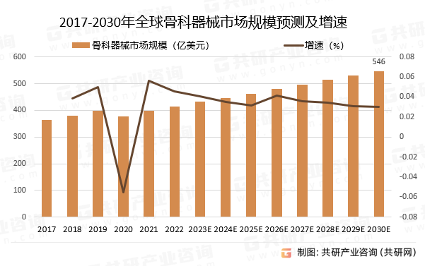 2017-2030年全球骨科器械市场规模预测及增速
