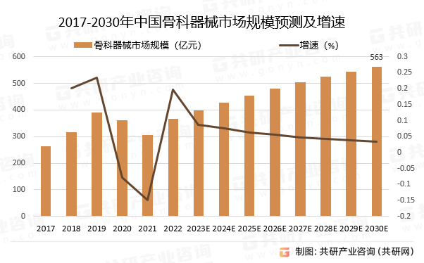 2017-2030年中国骨科器械市场规模预测及增速