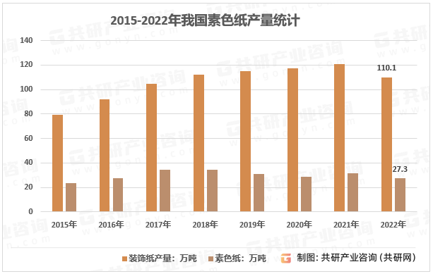 2015-2022年我国素色纸产量统计