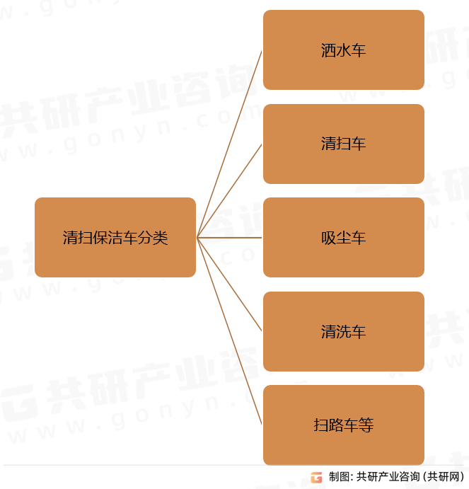 清扫保洁车分类