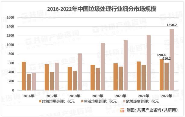 2012-2022年中国垃圾处理行业细分市场规模