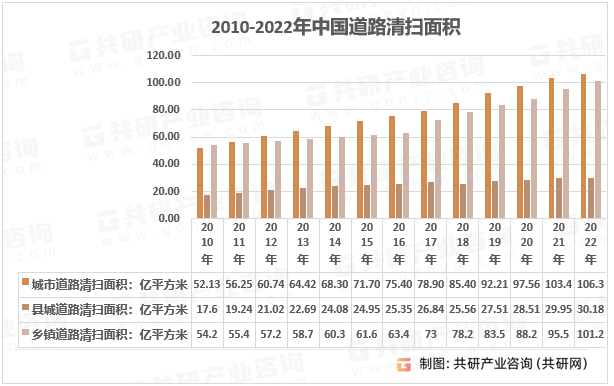 2010-2022年中国道路清扫面积