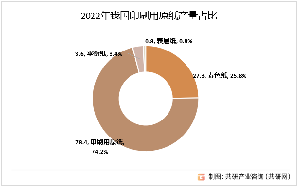 2022年我国印刷用原纸产量占比