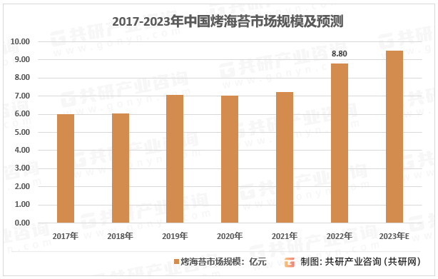 2017-2023年中国烤海苔市场规模及预测