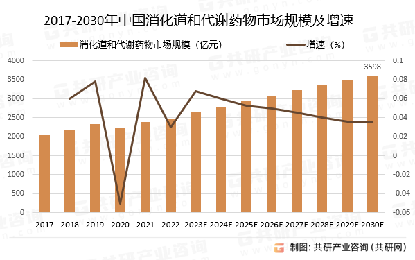 2017-2030年中国消化道和代谢药物市场规模预测及增速
