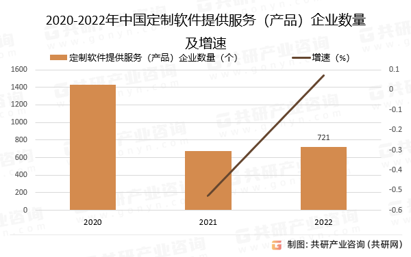 2020-2022年中国定制软件提供服务（产品）企业数量及增速